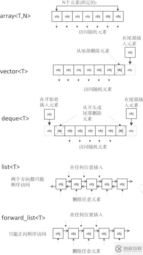 C++容器底層數(shù)據(jù)結(jié)構(gòu)介紹