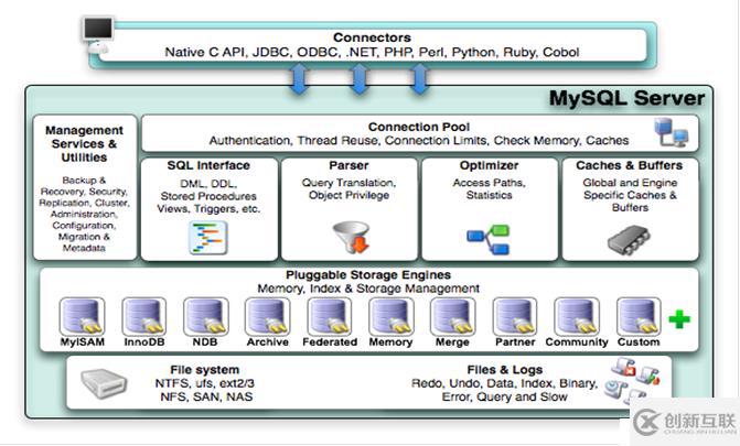 MySQL數(shù)據(jù)庫(kù)工作原理