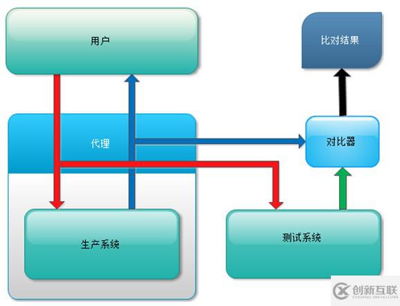 生產(chǎn)引流測試