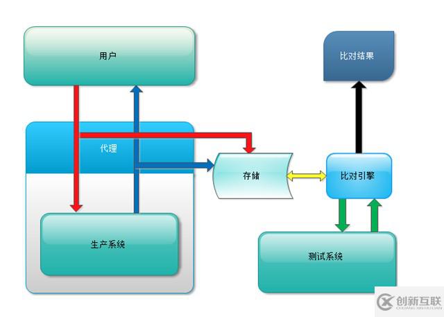 生產(chǎn)引流測試