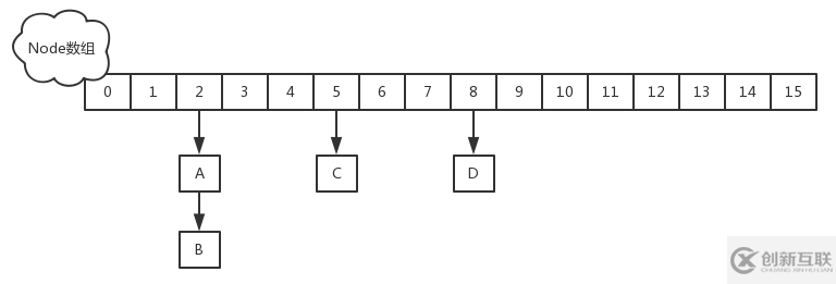 java中ConcurrentHashMap的讀操作為什么不需要加鎖