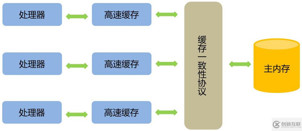 java中ConcurrentHashMap的讀操作為什么不需要加鎖