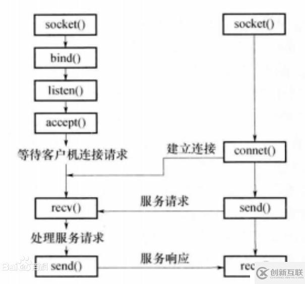 從操作系統(tǒng)層面理解Linux下的網(wǎng)絡(luò)IO模型