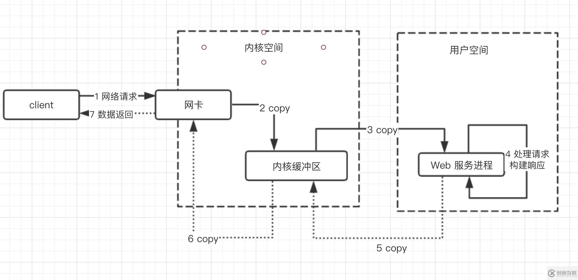 從操作系統(tǒng)層面理解Linux下的網(wǎng)絡(luò)IO模型