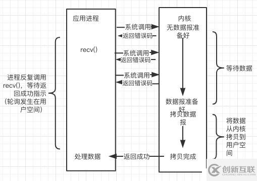 從操作系統(tǒng)層面理解Linux下的網(wǎng)絡(luò)IO模型