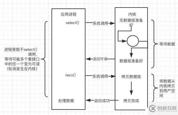 從操作系統(tǒng)層面理解Linux下的網(wǎng)絡(luò)IO模型