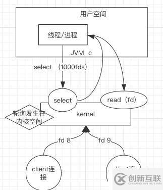 從操作系統(tǒng)層面理解Linux下的網(wǎng)絡(luò)IO模型