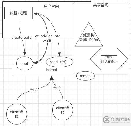 從操作系統(tǒng)層面理解Linux下的網(wǎng)絡(luò)IO模型