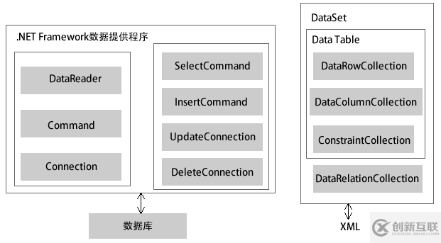 ADO.NET數(shù)據(jù)庫訪問技術(shù)有哪些