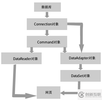 ADO.NET數(shù)據(jù)庫訪問技術(shù)有哪些