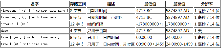 postgresql數(shù)據(jù)庫里時間類型的函數(shù)有有哪些