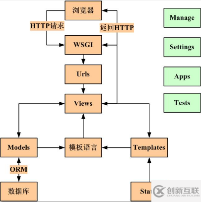 什么是Django框架