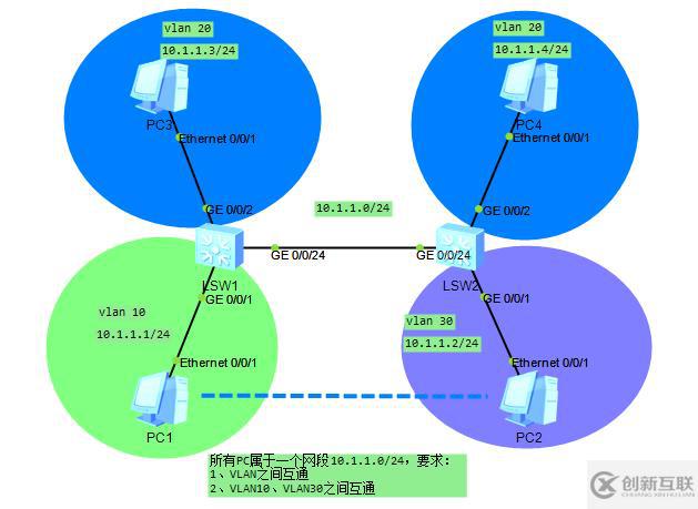 Hybrid實(shí)驗(yàn)-同一網(wǎng)段下，不同VLAN之間的互訪