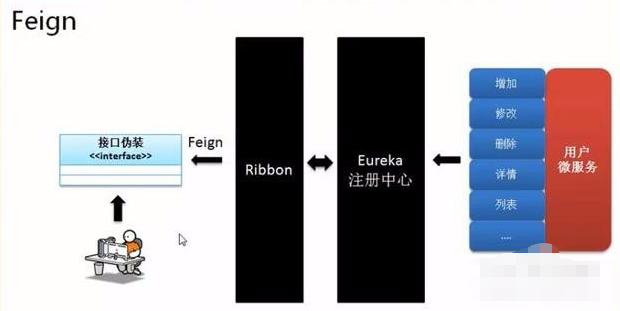 SpringCloud整體構(gòu)架的設(shè)計方法