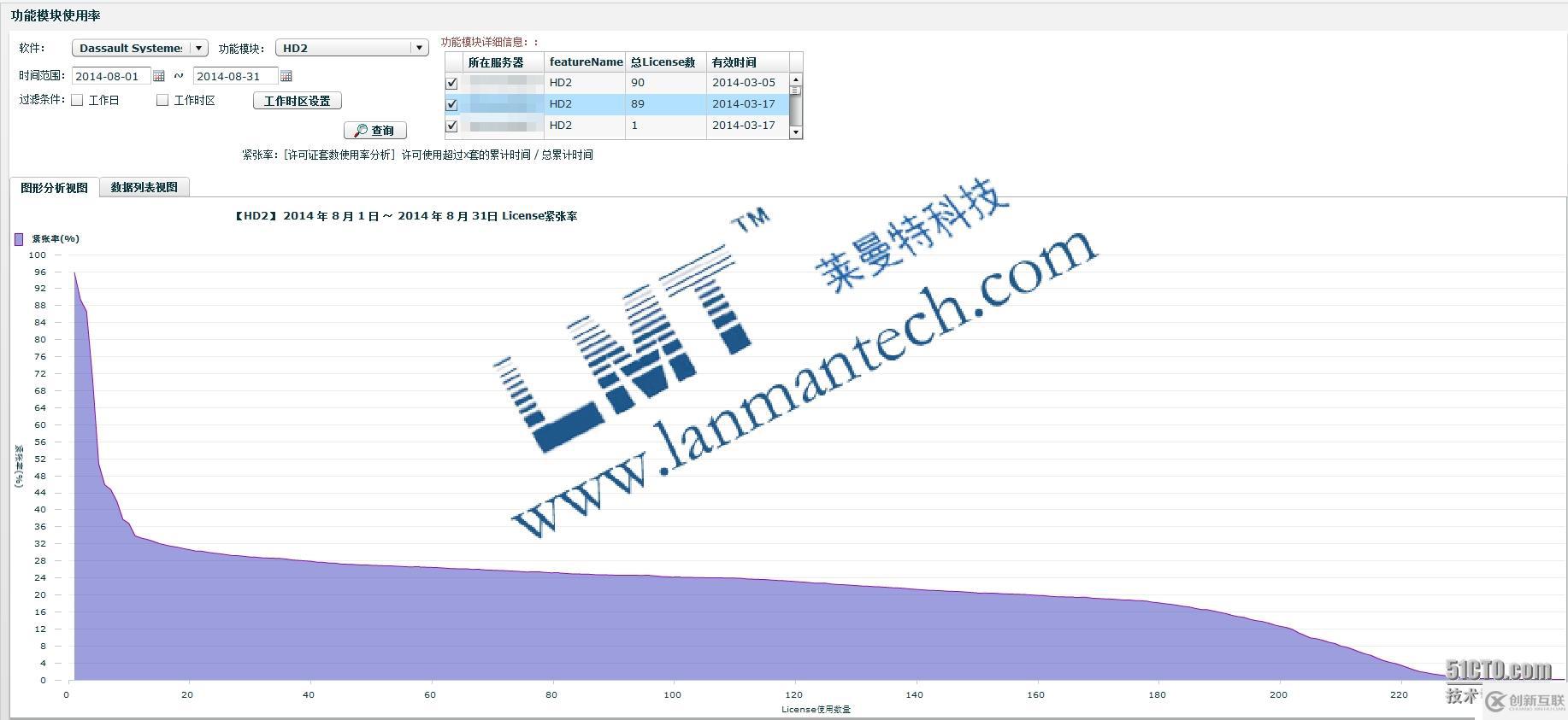 Catia使用LMT LicManager系統(tǒng)后的效果數(shù)據(jù)分