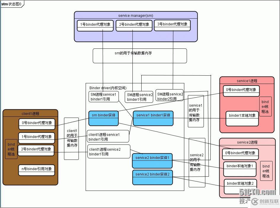 3. Android binder設(shè)計篇