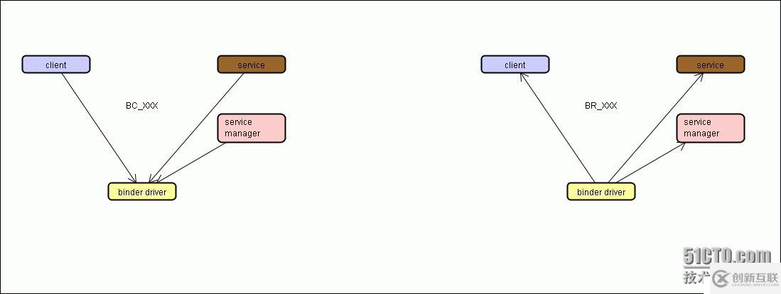 3. Android binder設(shè)計篇