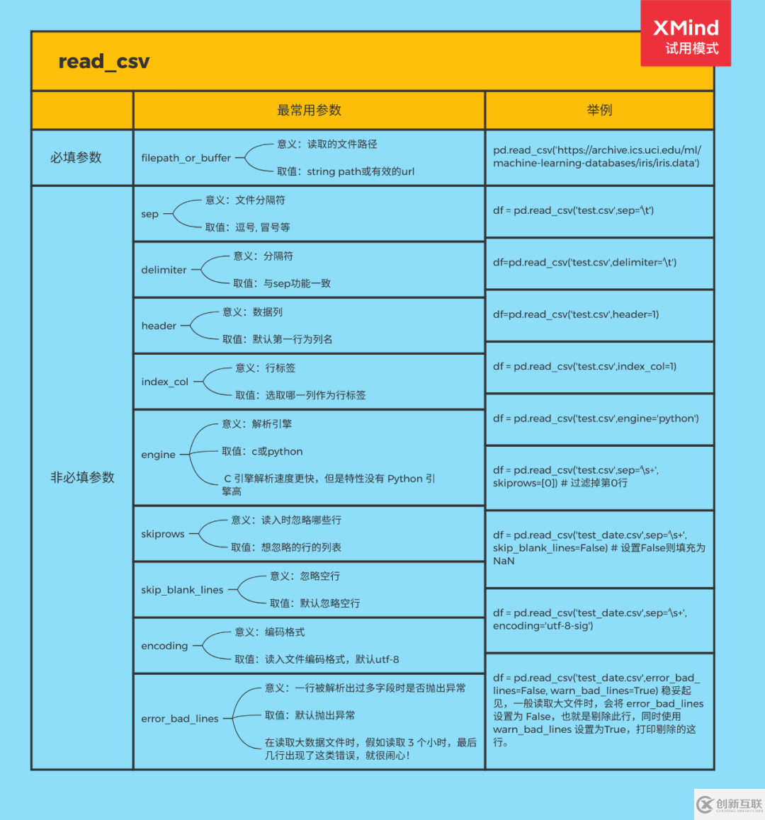 Pandas中怎么利用 read_csv 使用速查表