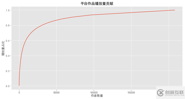 Python怎么分析抖音用戶行為數(shù)據(jù)