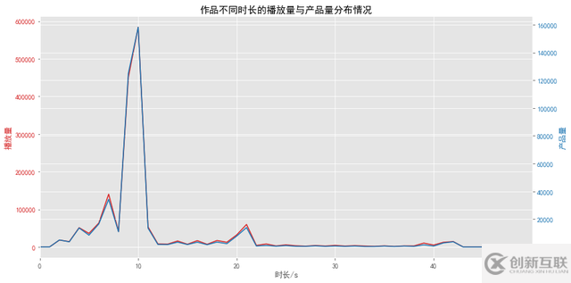 Python怎么分析抖音用戶行為數(shù)據(jù)