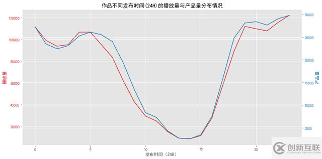 Python怎么分析抖音用戶行為數(shù)據(jù)