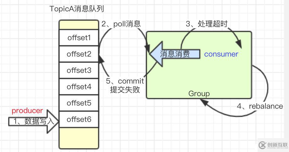 kafka故障排查-consumer處理超時(shí)導(dǎo)致的異常