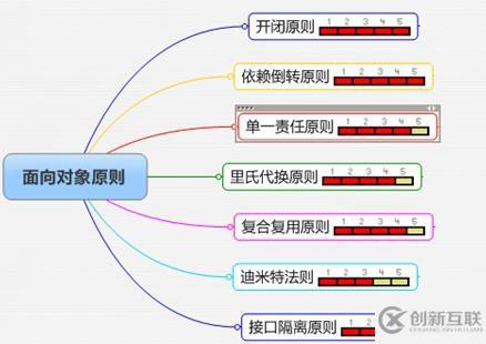 C#中面向對象設計七個原則是什么