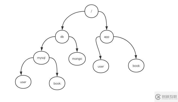 徒手教你使用zookeeper編寫(xiě)服務(wù)發(fā)現(xiàn)