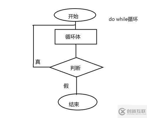 PHP中while循環(huán)怎么用