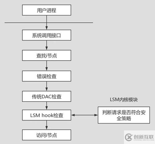 怎么增強(qiáng)Linux內(nèi)核中的訪問控制安全