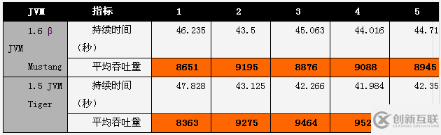 JVM1.6與JVM1.5性能差距是什么