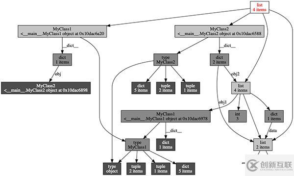 Python的內存管理機制