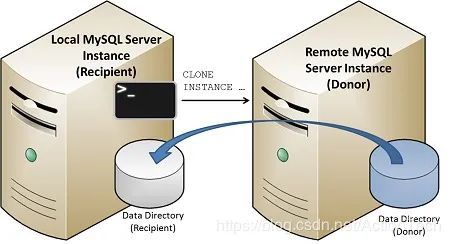 MySQL 8.0中如何通過Clone來實現(xiàn)一個遠(yuǎn)程從庫的搭建