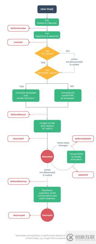 Vue的實(shí)例、生命周期與Vue腳手架（vue-cli）實(shí)例詳解