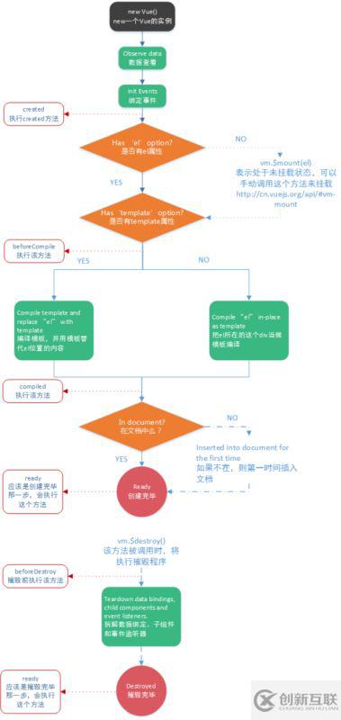 Vue的實(shí)例、生命周期與Vue腳手架（vue-cli）實(shí)例詳解