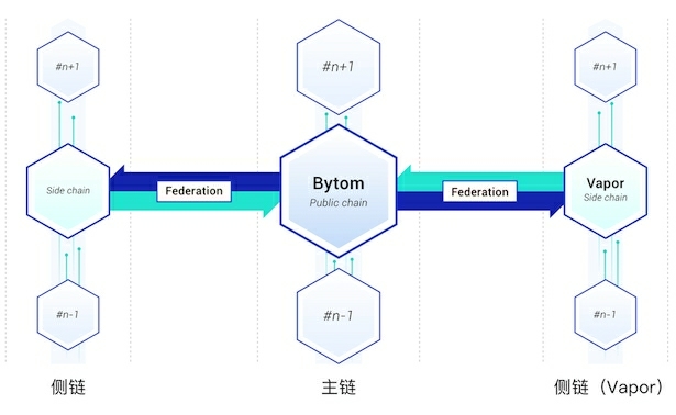 LibraBFT與比原鏈Bystack BBFT有什么不同