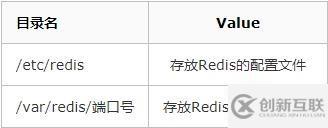 如何在CentOS中安裝Redis