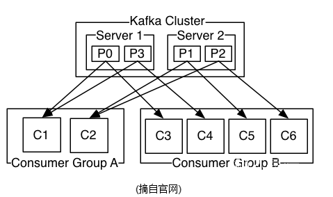 kafka的設(shè)計原理