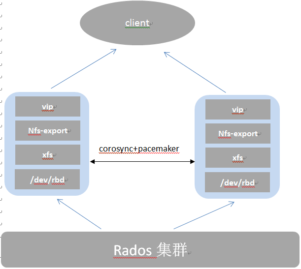 如何實(shí)現(xiàn)基于ceph rbd+corosync+pacemaker HA-NFS文件共享