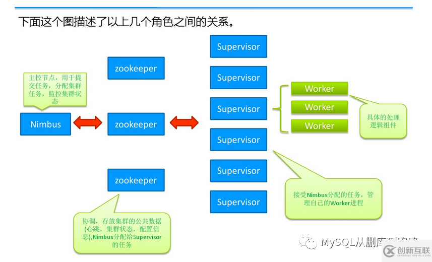 storm的詳細(xì)安裝教程