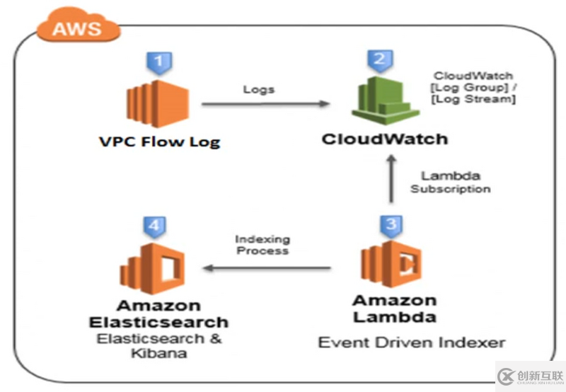 如何使用Elasticsearch實(shí)時(shí)監(jiān)控VPC flow log