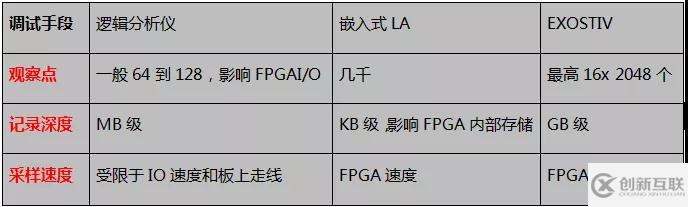 EXOSTIV波形調(diào)試器為FPGA提供創(chuàng)新型調(diào)試的實例分析