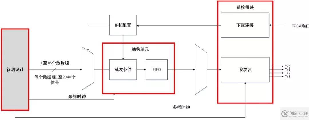 EXOSTIV波形調(diào)試器為FPGA提供創(chuàng)新型調(diào)試的實例分析