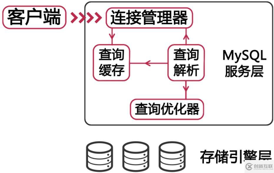 MySQL自身對性能的影響