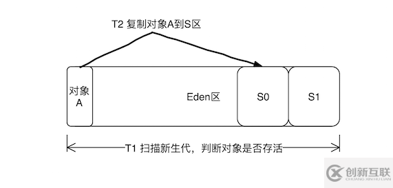 java應用怎么實現(xiàn)GC優(yōu)化