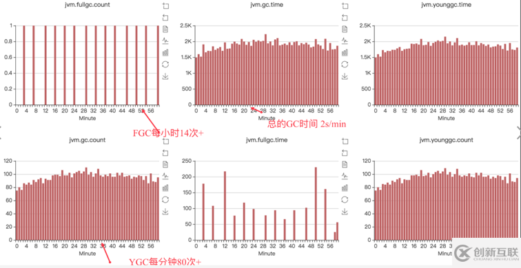 java應用怎么實現(xiàn)GC優(yōu)化