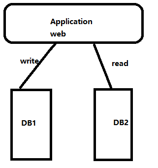 MySQL中使用mycat 怎么實(shí)現(xiàn)讀寫分離