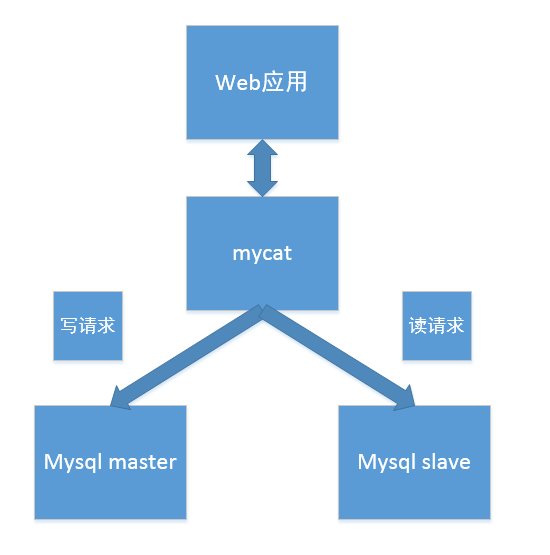 MySQL中使用mycat 怎么實(shí)現(xiàn)讀寫分離