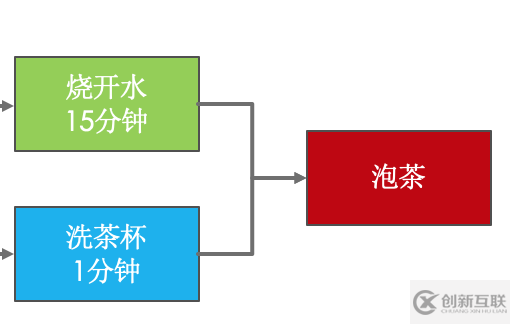 Java并發(fā) CompletableFuture異步編程的實(shí)現(xiàn)