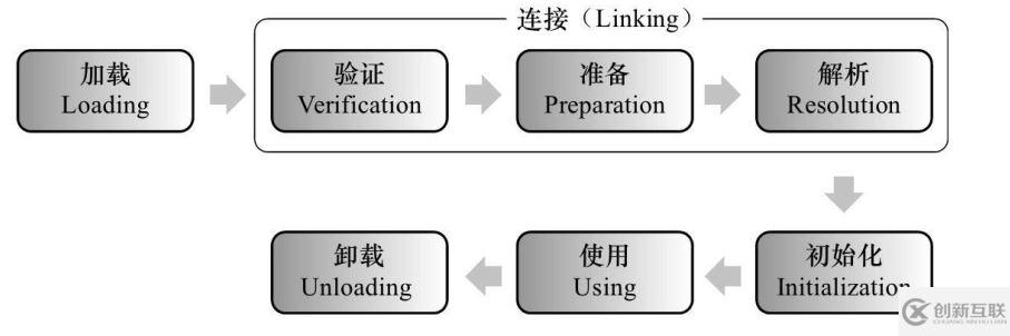 JVM類的加載機(jī)制原理是什么